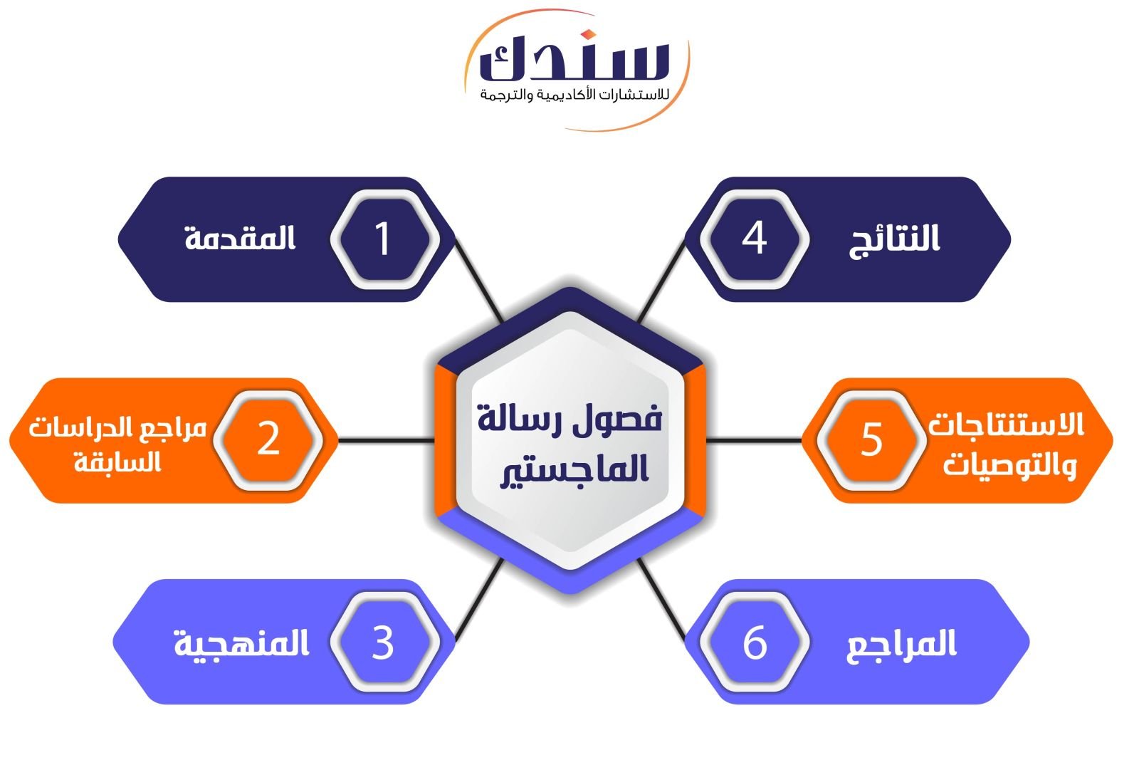 فصول رسالة الماجستير